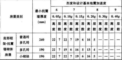 砖混框架结构抗震等级划分 装饰幕墙设计 第4张 砖混框架结构抗震等级划分 装饰幕墙设计 第4张