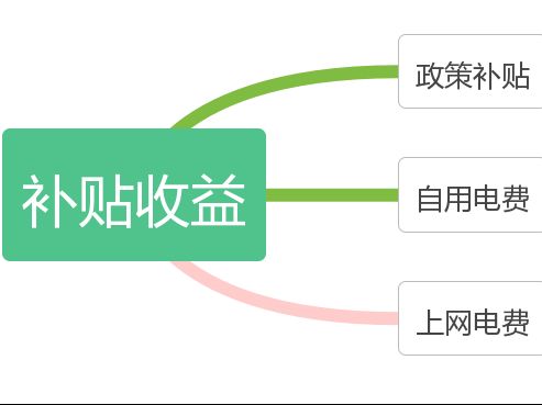 屋顶光伏费用 建筑施工图施工 第1张 屋顶光伏费用 建筑施工图施工 第1张