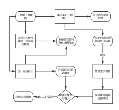 桩基下沉会出现什么状况呢 装饰家装施工 第3张