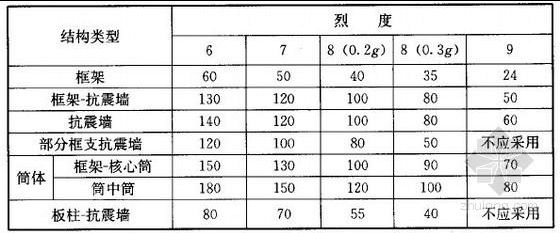 砖混框架结构抗震等级标准知乎(砖混结构和框架结构在抗震设计中各有不同的标准和要求) 建筑施工图施工 第4张 砖混框架结构抗震等级标准知乎(砖混结构和框架结构在抗震设计中各有不同的标准和要求) 建筑施工图施工 第4张