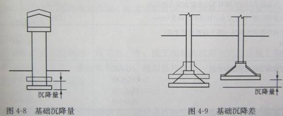 基础下沉是什么原因