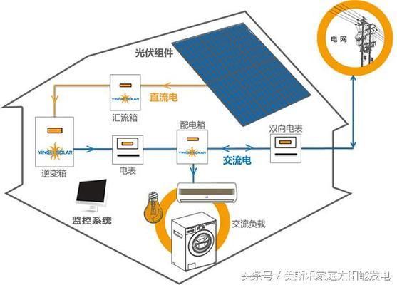 屋顶光伏技术方案设计