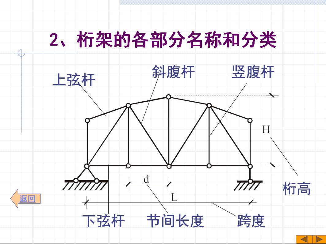 桁架的分类(桁架结构的力学原理) 装饰家装施工 第3张 桁架的分类(桁架结构的力学原理) 装饰家装施工 第3张