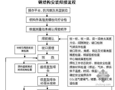 桁架结构施工工艺流程（拼装场地与人员要求）