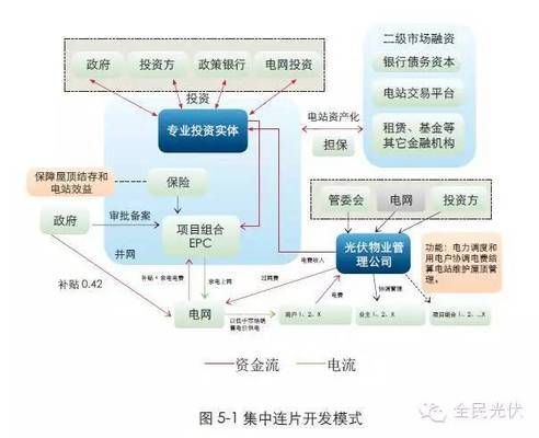 屋顶分布式光伏合作模式