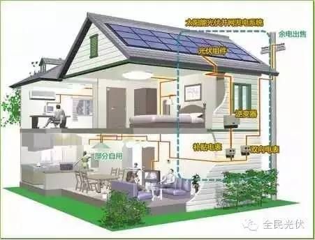 屋顶光伏安装工序(屋顶光伏安装主要工序) 钢结构网架施工 第3张 屋顶光伏安装工序(屋顶光伏安装主要工序) 钢结构网架施工 第3张