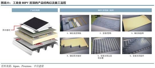 光伏屋顶防水材料型号(光伏屋顶的防水材料选择) 钢结构网架设计 第4张 光伏屋顶防水材料型号(光伏屋顶的防水材料选择) 钢结构网架设计 第4张