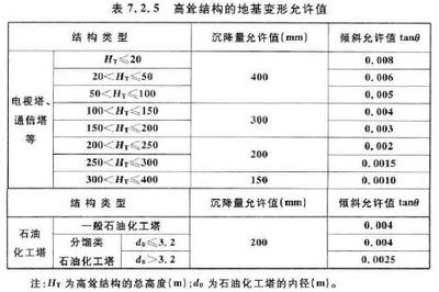 地基下沉标准要求(地基下沉的标准和要求旨在确保建筑物安全性和稳定性) 装饰家装设计 第2张 地基下沉标准要求(地基下沉的标准和要求旨在确保建筑物安全性和稳定性) 装饰家装设计 第2张