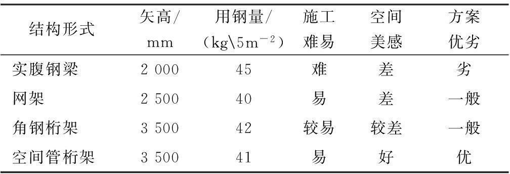 管桁架跨度（大型场馆管桁架跨度设计案例分析管桁架结构稳定性测试方法） 钢结构蹦极施工 第3张