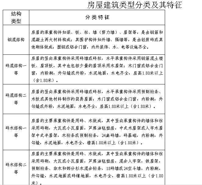 砖混与框架赔偿标准(砖混结构和框架结构的房屋在拆迁时的赔偿标准) 装饰幕墙施工 第3张 砖混与框架赔偿标准(砖混结构和框架结构的房屋在拆迁时的赔偿标准) 装饰幕墙施工 第3张