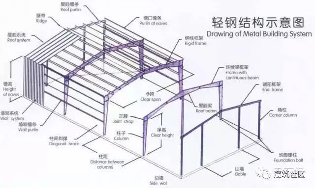 楼房钢结构框架图（钢结构框架图图纸） 钢结构桁架施工 第1张