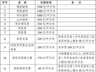 房屋改造赔偿标准最新 结构工业装备施工 第4张