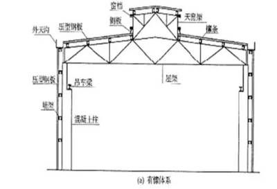 钢结构房架各部位名称(钢结构厂房和三角钢屋架的主要组成部分及其功能性) 北京网架设计 第1张 钢结构房架各部位名称(钢结构厂房和三角钢屋架的主要组成部分及其功能性) 北京网架设计 第1张