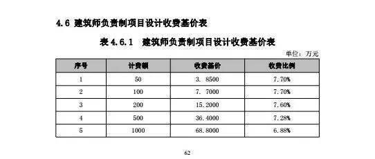 建筑设计项目负责人怎么收费(建筑设计成本控制策略) 结构机械钢结构施工 第2张 建筑设计项目负责人怎么收费(建筑设计成本控制策略) 结构机械钢结构施工 第2张