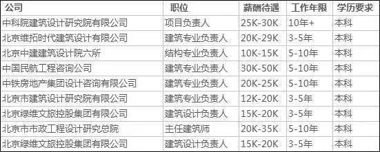 建筑设计项目负责人月薪 装饰工装施工 第3张 建筑设计项目负责人月薪 装饰工装施工 第3张