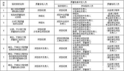 设计单位负责人应参加的分部工程有(设计单位项目负责人在工程质量验收时应参加分部工程的验收) 结构机械钢结构设计 第3张 设计单位负责人应参加的分部工程有(设计单位项目负责人在工程质量验收时应参加分部工程的验收) 结构机械钢结构设计 第3张