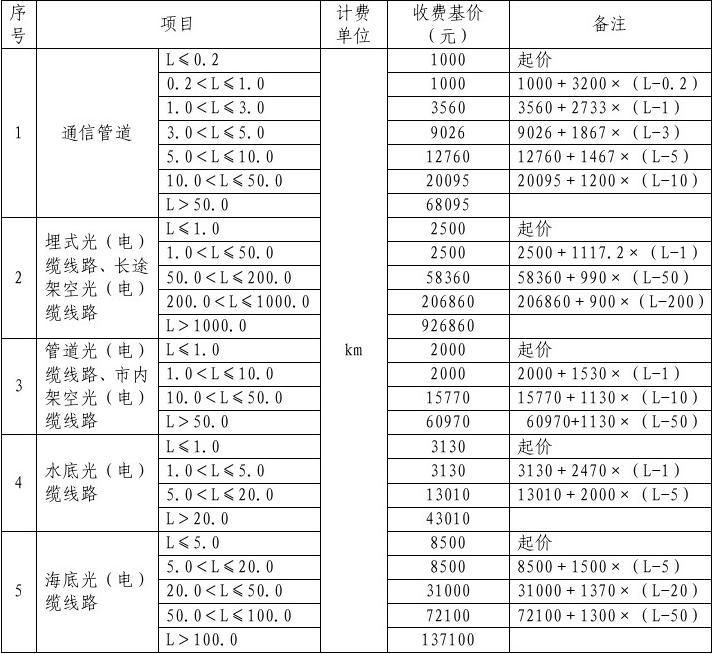 工程勘察设计费收费标准2018（2018年工程勘察设计费收费标准） 结构污水处理池施工 第3张