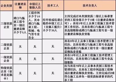 设计负责人资质要求 结构桥梁钢结构设计 第5张