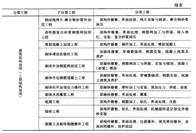 楼房加固工程分部分项工程划分(楼房加固工程划分) 结构砌体设计 第4张 楼房加固工程分部分项工程划分(楼房加固工程划分) 结构砌体设计 第4张