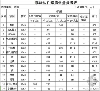做房子钢筋用量怎么算