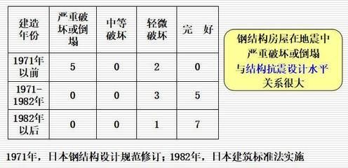 钢结构选型应注意的问题 全国钢结构厂 第4张 钢结构选型应注意的问题 全国钢结构厂 第4张