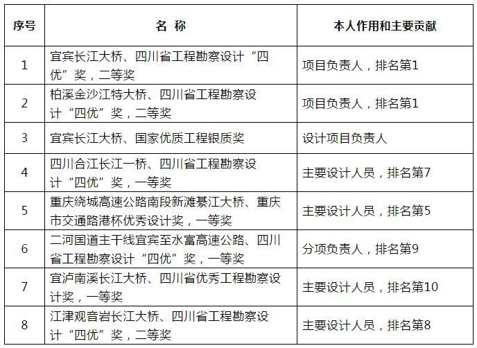 设计项目负责人资格要求(设计项目负责人的资格要求) 结构砌体设计 第5张 设计项目负责人资格要求(设计项目负责人的资格要求) 结构砌体设计 第5张