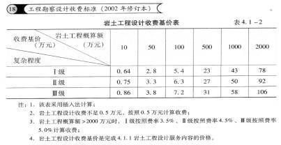 工程勘察设计收费表（工程勘察设计收费依据详解工程勘察设计收费标准和计算方法） 结构工业装备施工 第1张