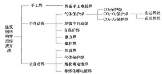 钢结构考试知识点总结(应力集中对钢材机械性能的影响及减小措施及减小措施) 结构污水处理池设计 第2张 钢结构考试知识点总结(应力集中对钢材机械性能的影响及减小措施及减小措施) 结构污水处理池设计 第2张