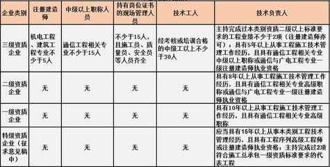 设计负责人资格要求有哪些(设计负责人的资格要求) 钢结构门式钢架施工 第5张 设计负责人资格要求有哪些(设计负责人的资格要求) 钢结构门式钢架施工 第5张