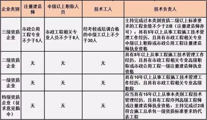 设计负责人职称要求(建筑一级建筑师配置标准) 结构工业装备设计 第4张 设计负责人职称要求(建筑一级建筑师配置标准) 结构工业装备设计 第4张