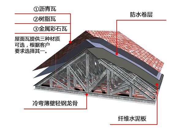 钢结构别墅楼顶用什么材料 全国钢结构厂 第5张 钢结构别墅楼顶用什么材料 全国钢结构厂 第5张