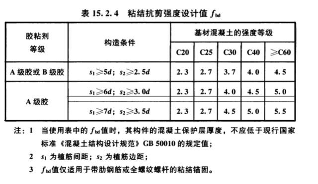 混凝土梁植筋植入深度（混凝土梁植筋植入深度的计算方法） 结构机械钢结构施工 第3张