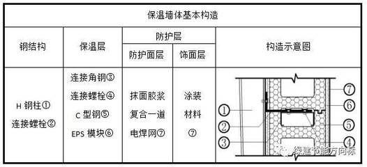 箱式钢结构集成模块建筑技术规程有哪些 结构地下室设计 第5张 箱式钢结构集成模块建筑技术规程有哪些 结构地下室设计 第5张