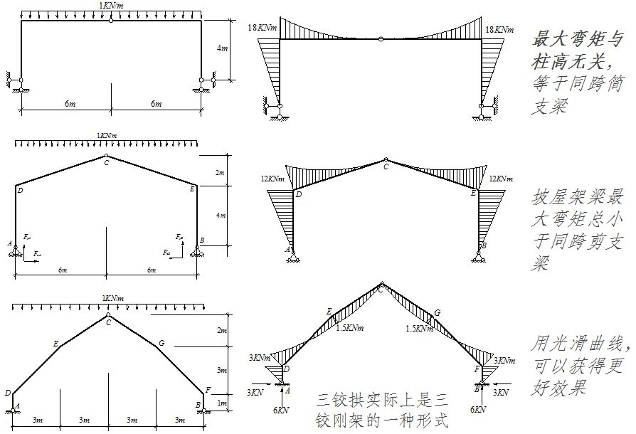 求钢架内力图例题 结构砌体施工 第2张