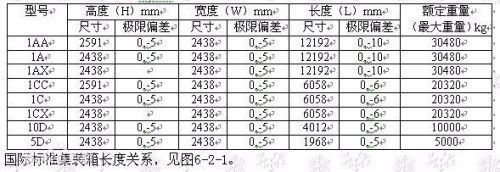 集装箱限重是多少(集装箱的限重包括自重、总重限制、总重限制、总重限制) 钢结构门式钢架施工 第1张 集装箱限重是多少(集装箱的限重包括自重、总重限制、总重限制、总重限制) 钢结构门式钢架施工 第1张