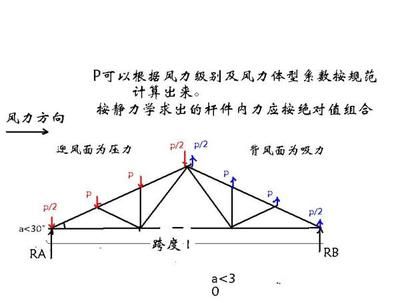 屋架杆件内力系数跟什么有关 钢结构蹦极施工 第1张 屋架杆件内力系数跟什么有关 钢结构蹦极施工 第1张
