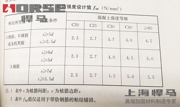 混凝土植筋是什么意思(植筋加固技术的优势) 结构地下室设计 第1张 混凝土植筋是什么意思(植筋加固技术的优势) 结构地下室设计 第1张