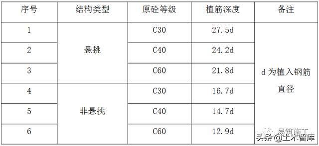 混凝土植筋深度计算公式(混凝土植筋深度的计算) 北京网架设计 第4张 混凝土植筋深度计算公式(混凝土植筋深度的计算) 北京网架设计 第4张