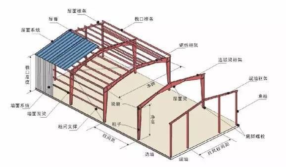 钢屋架有哪几种支撑结构(钢屋架支撑结构选型指南) 钢结构钢结构停车场施工 第4张 钢屋架有哪几种支撑结构(钢屋架支撑结构选型指南) 钢结构钢结构停车场施工 第4张
