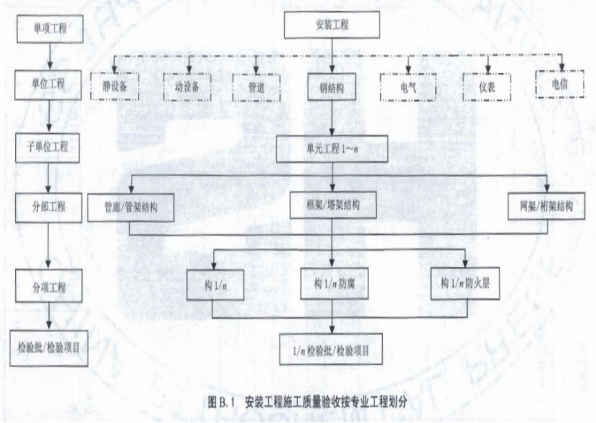 钢结构质量验收要点 装饰家装施工 第5张