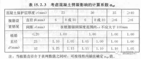 混凝土植筋长度要求标准 结构地下室施工 第3张