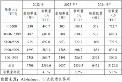 集装箱行情2024（集装箱制造行业最新动态） 建筑方案设计 第4张