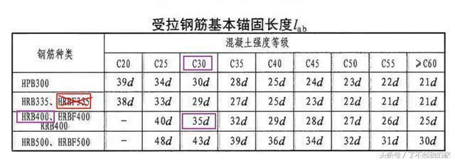 砼墙植筋钢筋锚固长度（砼墙植筋钢筋的锚固长度是多少？） 建筑施工图设计 第3张