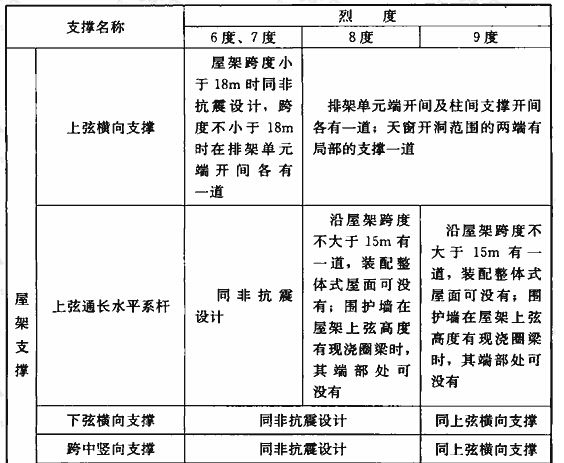 跨度18m的钢筋混凝土屋架 重40kn,安装到标高 13.5(18米跨度屋架吊装安全规范) 钢结构钢结构停车场设计 第5张 跨度18m的钢筋混凝土屋架 重40kn,安装到标高 13.5(18米跨度屋架吊装安全规范) 钢结构钢结构停车场设计 第5张