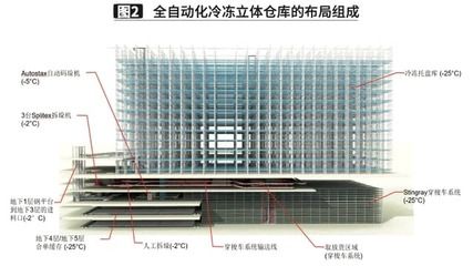 冷库的组成 结构电力行业设计 第2张 冷库的组成 结构电力行业设计 第2张