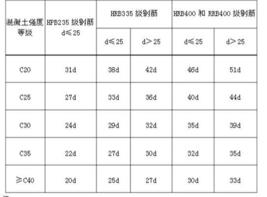 混凝土植筋锚固长度是多少（混凝土中受拉钢筋的锚固长度l可以通过以下公式计算） 建筑效果图设计 第2张