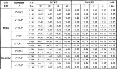 钢架结构荷载标准规范(2024年《建筑结构荷载规范》) 建筑施工图设计 第2张 钢架结构荷载标准规范(2024年《建筑结构荷载规范》) 建筑施工图设计 第2张