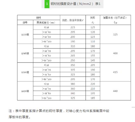 钢架结构荷载标准表(钢结构主要荷载标准值及其相关内容) 结构机械钢结构设计 第4张 钢架结构荷载标准表(钢结构主要荷载标准值及其相关内容) 结构机械钢结构设计 第4张