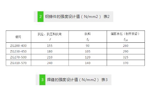 钢架结构荷载标准表(钢结构主要荷载标准值及其相关内容) 结构机械钢结构设计 第5张 钢架结构荷载标准表(钢结构主要荷载标准值及其相关内容) 结构机械钢结构设计 第5张