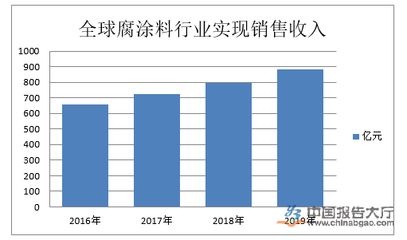 防腐工程行业竞争分析（2022年中国防腐工程行业市场份额同比增长5.88%）